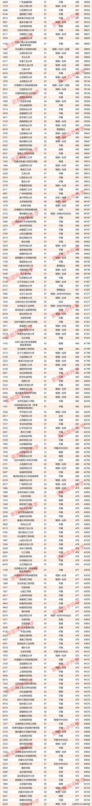 中国石油大学(北京)在广西录取位次、分数线、招生人数「2023-2025招生计划」