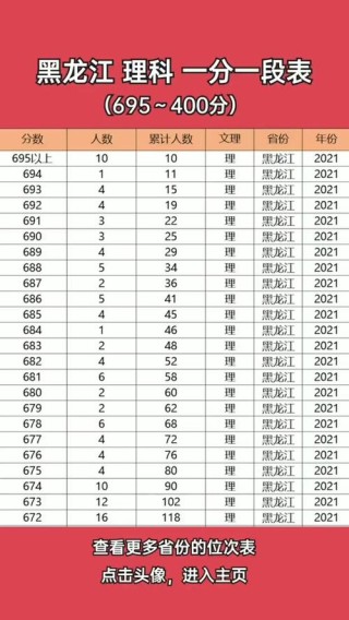 2025黑龙江高考一分一段表（物理类+历史类）
