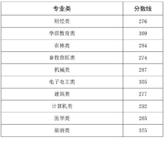 石嘴山工贸职业技术学院在河北各专业招生人数、录取分数线2026（附：招生计划表）