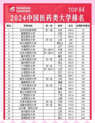 华中科技大学临床药学专业排名怎么样？好不好
