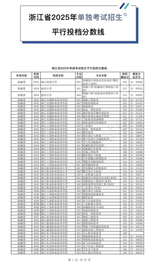 台州职业技术学院2025录取分数线公布（附2024投档线对比）