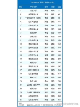 山东高考排名107000-108000位次能上什么大学（2026）