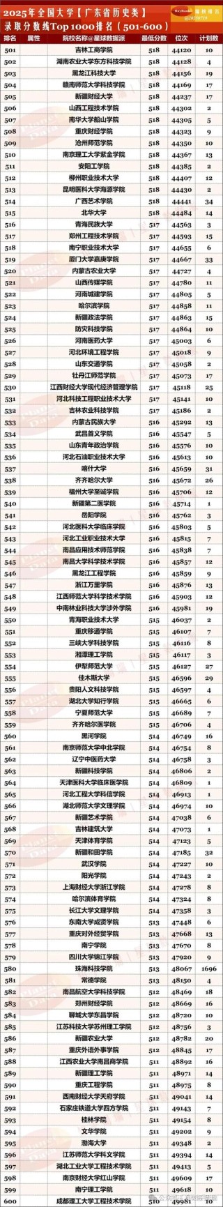 广东高考排名239000-240000位次能上什么大学（2026历史类）