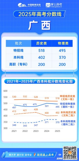 2025年辽阳职业技术学院在广西录取分数线是多少（2025~2023近三年分数位次）