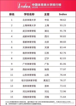 吉林体育教育专业大专院校排名及分数线（2026最新名单）