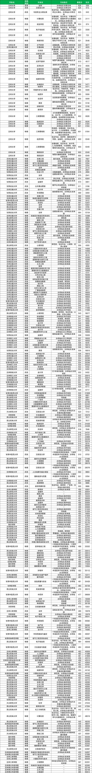甘肃高分子材料与工程专业大学排名一览表（附分数线）