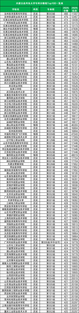 内蒙古高考加分政策2026：附各大学投档分一览表（含加分）