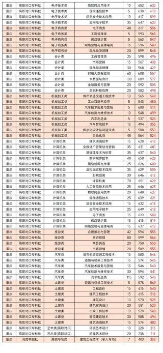 海南工商职业学院在湖北录取分数线、位次、招生人数（2023-2025招生计划）