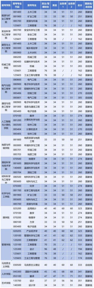 河北考多少分能上西安科技大学2026（附2022-2025录取分数线）