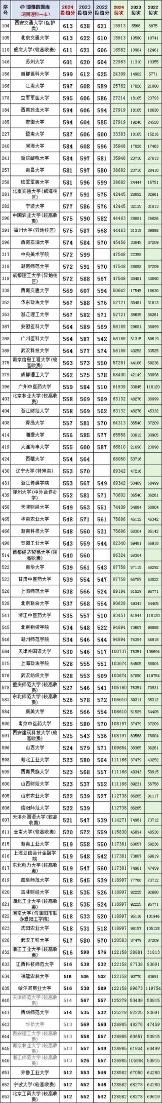 河南高考物理类排名334000-335000位次能上什么大学（2026）