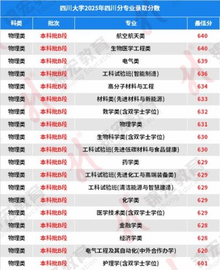 安徽考上四川大学要多少分2026「附2022-2025录取分数线」