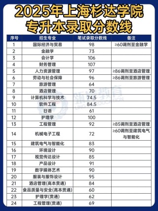 2026广西考生多少分能上上海杉达学院（附2022-2025录取分数线）