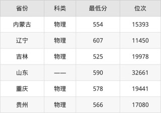 重庆药学专业大学排名一览表（附分数线）