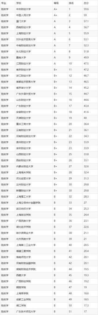税收学专业大学有哪些（最新排名榜一览2026）