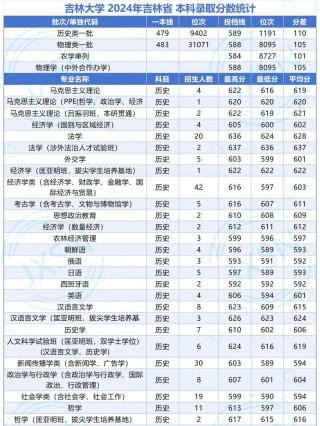 吉林大学在重庆录取分数线2025年是多少（2025~2023近三年分数位次）
