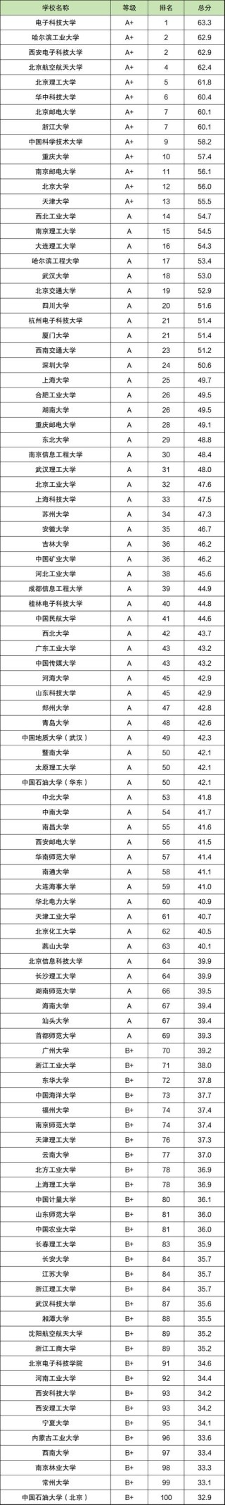 黑龙江信息工程专业大学排名及分数线（哪个学校好）