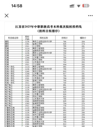 江苏考生多少分能上陕西财经职业技术学院2026「附2022-2025录取分数线」