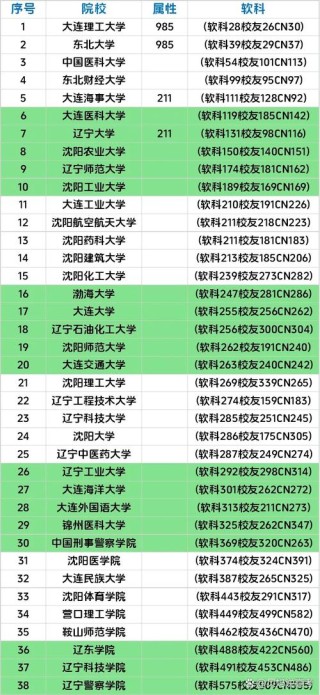 辽宁省的大学排名一览表（2026最新排名）