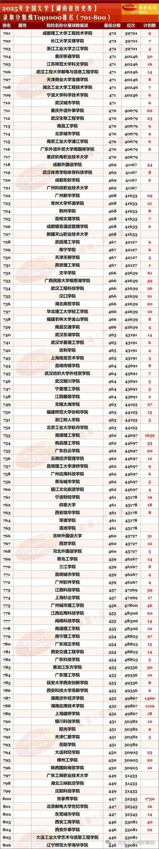 湖南高考历史类排名83000-84000位次能上什么大学（2026）
