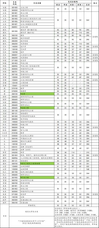 西安建筑科技大学2026各专业在吉林招生人数、录取分数线（附：招生计划表）