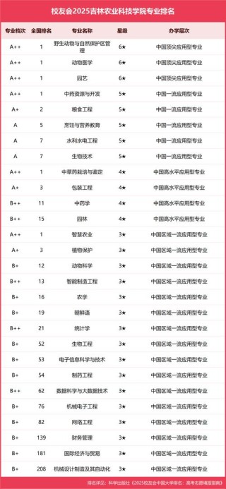 吉林农业大学设施农业科学与工程专业怎么样？排名好不好