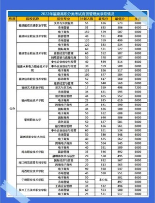 泉州经贸职业技术学院在海南录取分数线及位次、招生人数「2023-2025招生计划」