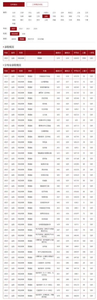 山东网络工程专业大学排名及分数线（一览表）