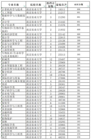 南京农业大学在河南各专业2026招生人数、录取分数线（附：招生计划表）