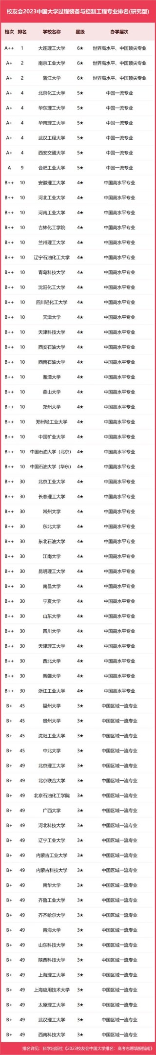 过程装备与控制工程专业大学有哪些（2026最新排名榜一览）