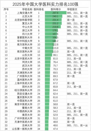 山西医科大学是一本还是二本？在全国二本大学排名第几