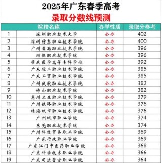 2026广东考上成都中医药大学要多少分（附2022-2025录取分数线）