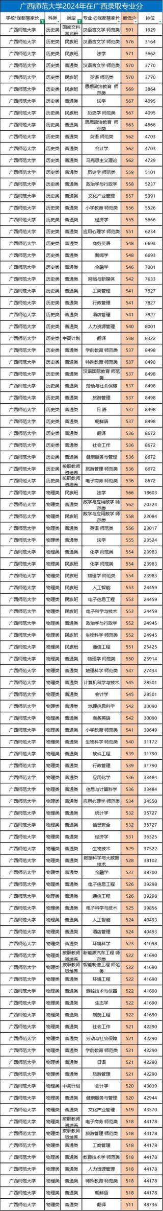 广西师范大学在北京录取位次、分数线、招生人数「2023-2025招生计划」