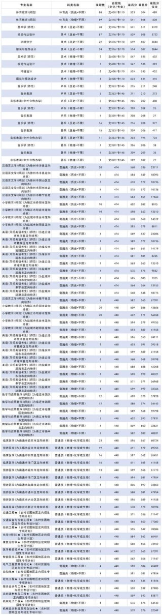 南通大学在江苏各专业招生人数、录取分数线2026（附：招生计划表）