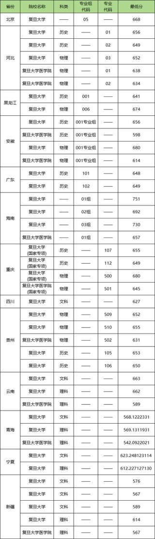 2026重庆考上复旦大学要多少分「附2022-2025录取分数线」