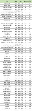 黑龙江地理信息科学专业大学排名及分数线（一览表）