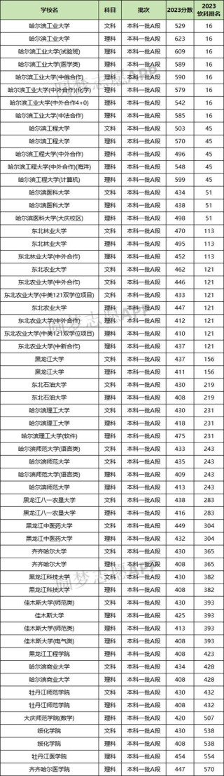 黑龙江地理信息科学专业大学排名及分数线（一览表）