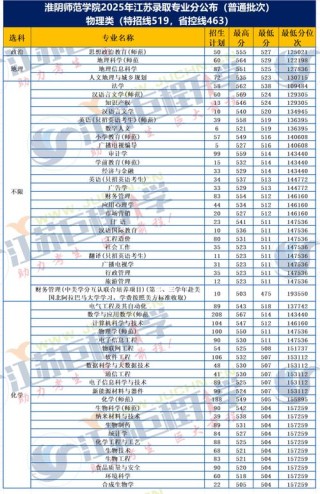 2025年淮阴师范学院在贵州录取分数线是多少（2025~2023近三年分数位次）