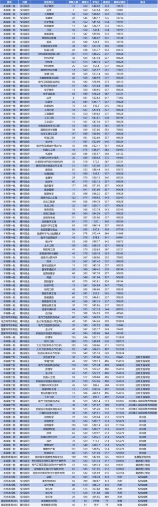 郑州师范学院在贵州录取分数线及位次、招生人数「2023-2025招生计划」