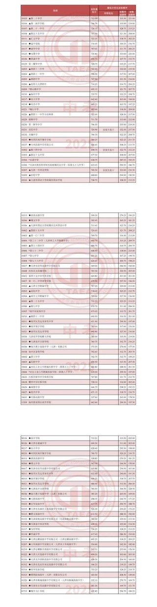 2026天津考上上海立达学院要多少分「附2023-2025录取分数线」