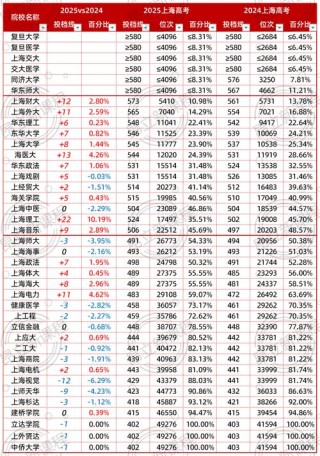 上海高考385分能上什么好大学2026（附排名）