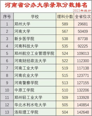 河南高考物理类排名84000-85000位次能上什么大学（2026）