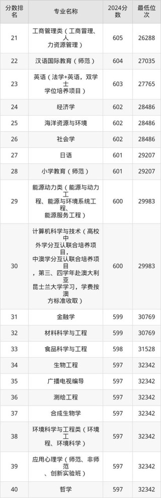 2025年南京师范大学在广东录取分数线是多少（2025~2023近三年分数位次）