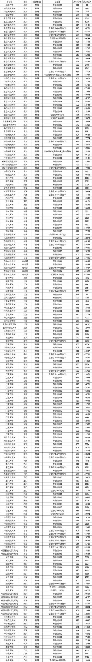 四川物理类385分能考上什么学校2026（好大学有哪些）