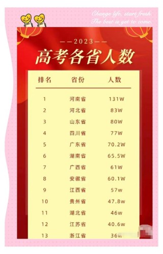 甘肃新高考人数2026年多少人（含2015-2025历年人数统计表）