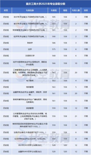 重庆工商大学派斯学院在贵州录取位次及分数线、招生人数（2023-2025招生计划）