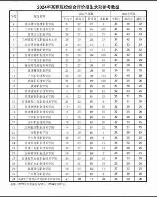 2026甘肃中医药大学各专业在湖南招生人数、录取分数线（附：招生计划表）