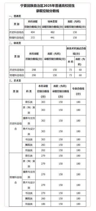 宁夏考多少分能上西安外国语大学2026（附2022-2025录取分数线）