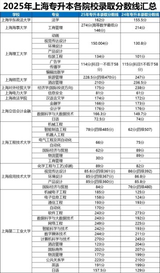 2026山西考多少分能上上海交通大学（附2022-2025录取分数线）