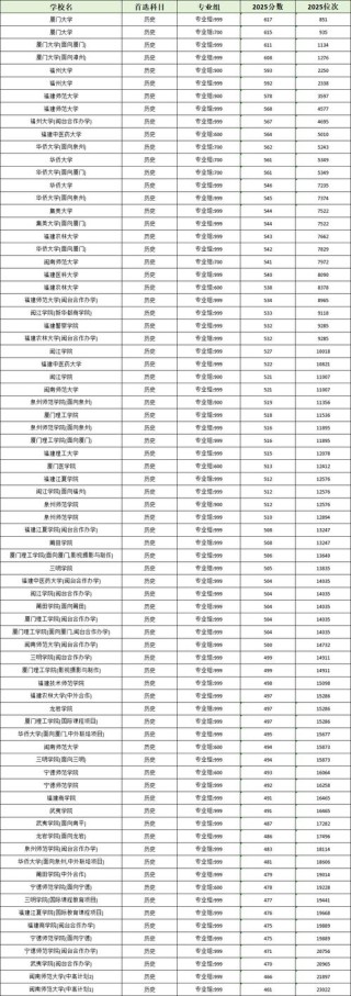 中国医科大学2025年在福建录取分数线是多少（2025~2023近三年分数位次）
