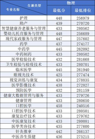 广州卫生职业技术学院各专业2026在河北招生人数、录取分数线（附：招生计划表）